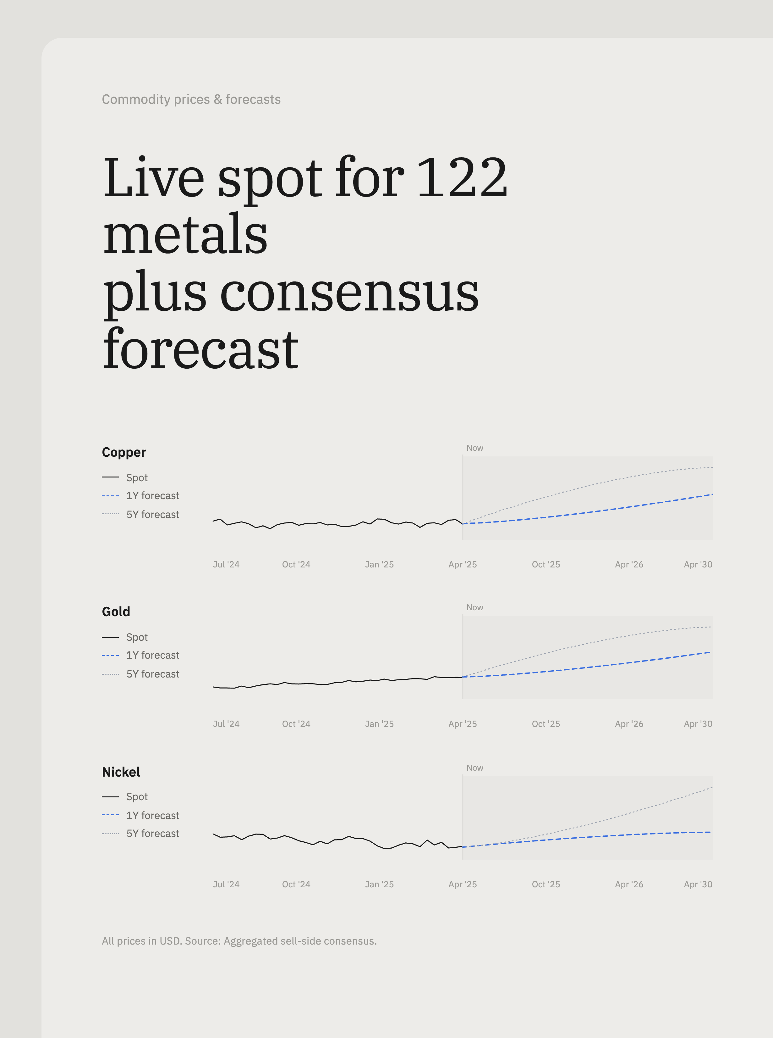 Commodity prices & forecasts